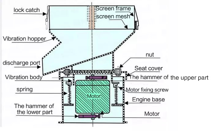 structure of the filter sieve