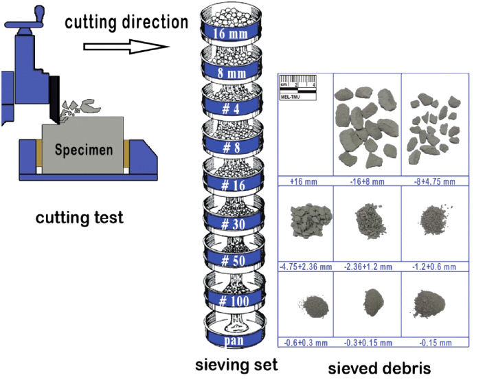 working principle of laboratory sieve