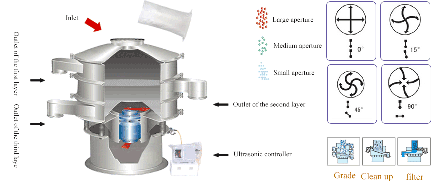priciple of power sieving machine