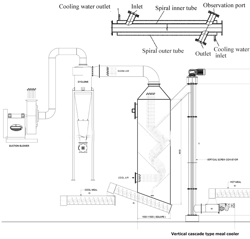 Water cooled screw conveyor structure