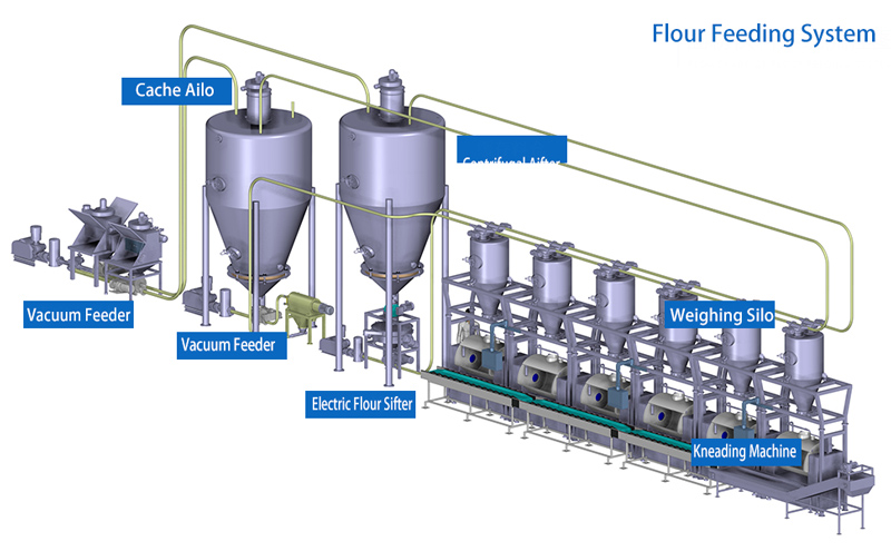 Flow chart of flour feeding system