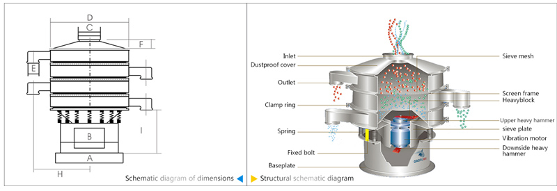 Structure of Industrial Vibrating Sieve