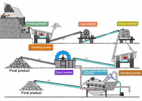 Sand Screening Process