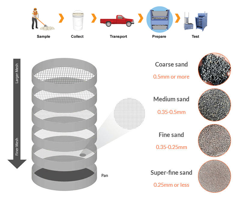 Sieve Analysis and Particle Size Distribution of Aggregates