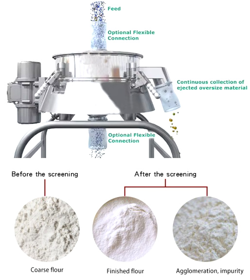 Flow chart of flour feeding system