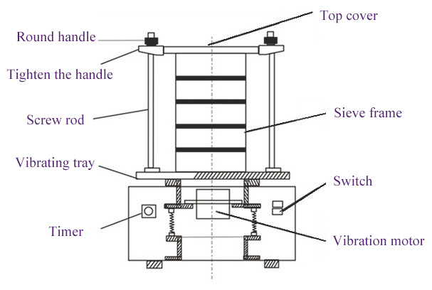 Construction of sieve shaker machine