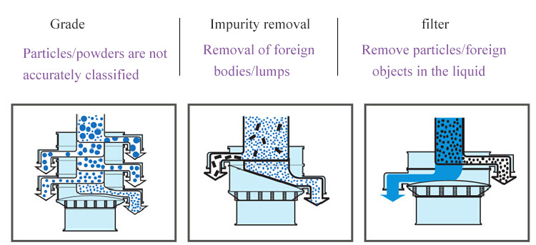 The purpose of vibrating sifter