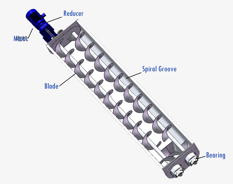  Twin screw feeder blade structure