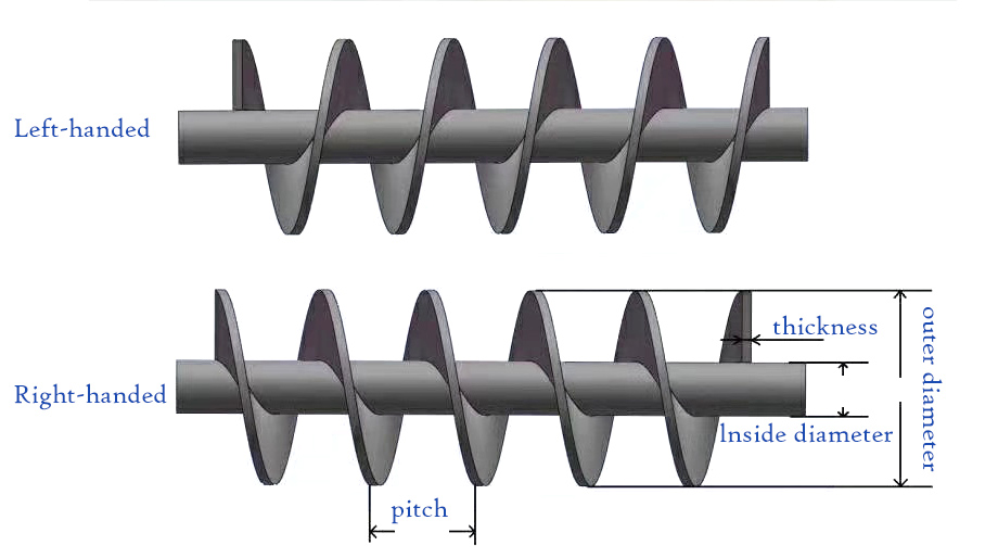 The rotation axis determines the material conveying direction