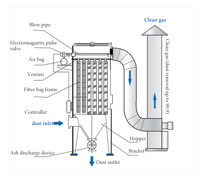 Technical Information Dust remover 