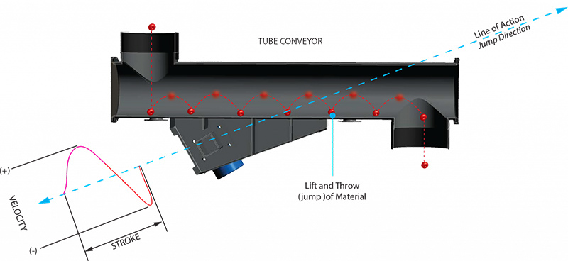 priciple of tube type electromagnetic vibrating conveyor