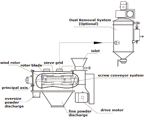 Structure of the horizontal airflow vibrating sieve