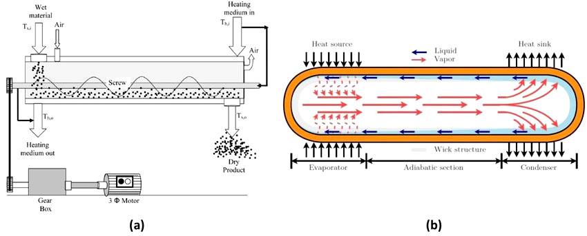 Structure and Principle of Water Cooled Screw Conveyor