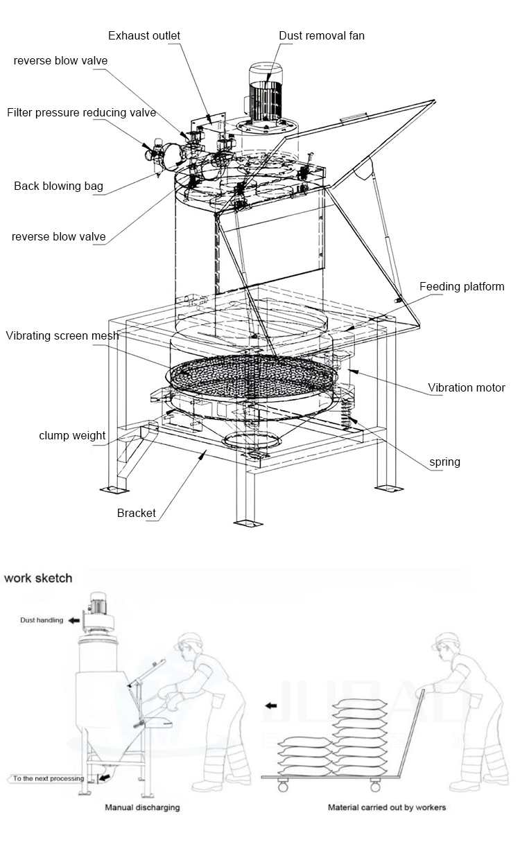 Structure and principle